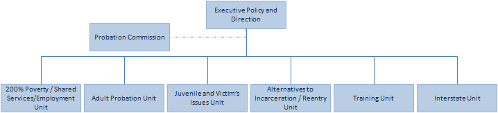 Org Chart